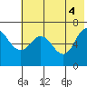 Kupreanof Harbor tide chart for Friday, June 4, 2021
