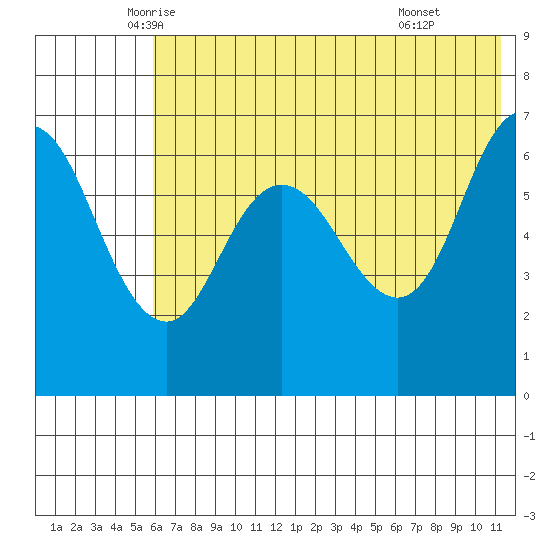 Kupreanof Harbor tide chart for Saturday, June 5, 2021