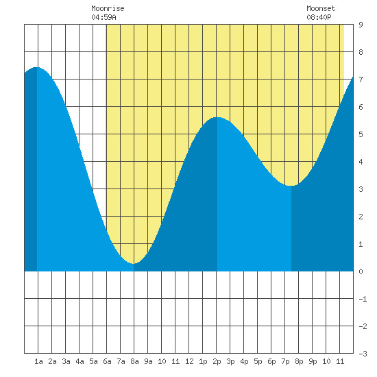 Kupreanof Harbor tide chart for Monday, June 7, 2021