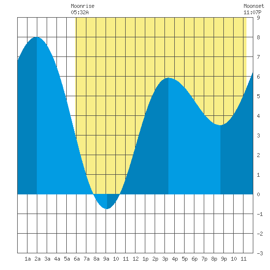 Kupreanof Harbor tide chart for Wednesday, June 9, 2021