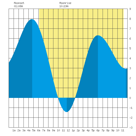 Kupreanof Harbor tide chart for Tuesday, July 13, 2021