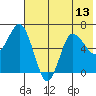 Kupreanof Harbor tide chart for Tuesday, July 13, 2021
