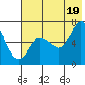 Kupreanof Harbor tide chart for Monday, July 19, 2021