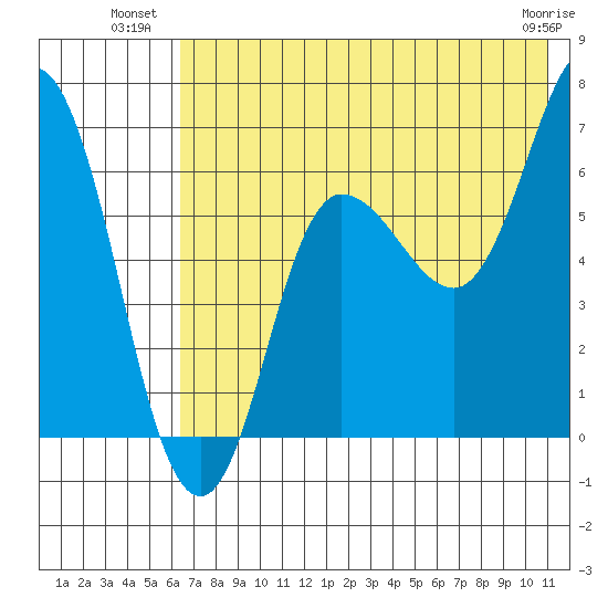 Kupreanof Harbor tide chart for Wednesday, July 21, 2021