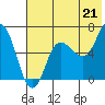 Kupreanof Harbor tide chart for Wednesday, July 21, 2021
