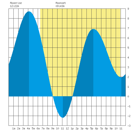 Kupreanof Harbor tide chart for Monday, July 26, 2021