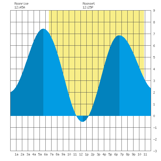 Kupreanof Harbor tide chart for Wednesday, July 28, 2021