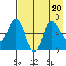Kupreanof Harbor tide chart for Wednesday, July 28, 2021