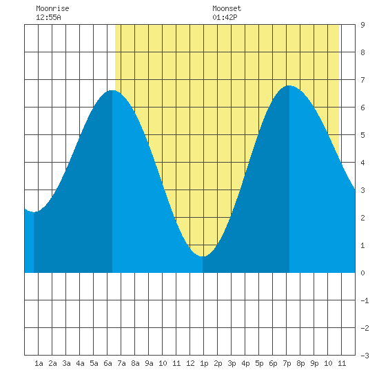 Kupreanof Harbor tide chart for Thursday, July 29, 2021