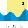 Kupreanof Harbor tide chart for Friday, July 2, 2021