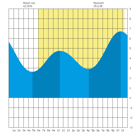 Kupreanof Harbor tide chart for Saturday, July 3, 2021