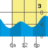 Kupreanof Harbor tide chart for Saturday, July 3, 2021
