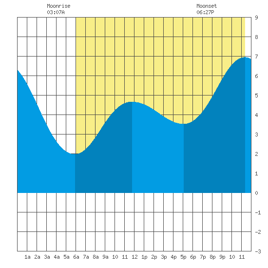 Kupreanof Harbor tide chart for Sunday, July 4, 2021