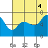 Kupreanof Harbor tide chart for Sunday, July 4, 2021