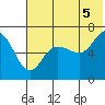 Kupreanof Harbor tide chart for Monday, July 5, 2021