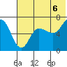 Kupreanof Harbor tide chart for Tuesday, July 6, 2021