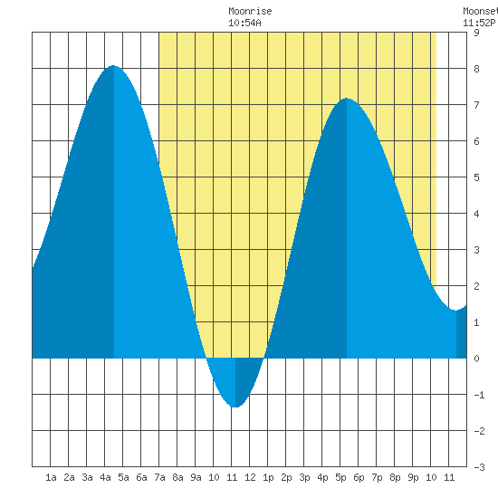 Kupreanof Harbor tide chart for Wednesday, August 11, 2021