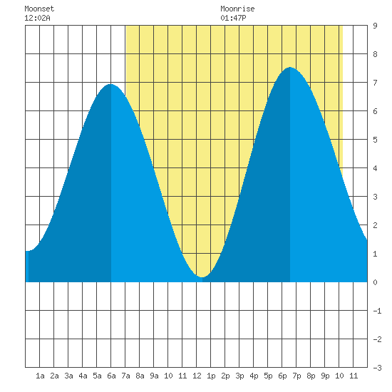 Kupreanof Harbor tide chart for Friday, August 13, 2021