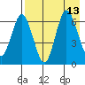 Kupreanof Harbor tide chart for Friday, August 13, 2021