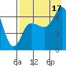 Kupreanof Harbor tide chart for Tuesday, August 17, 2021