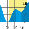 Kupreanof Harbor tide chart for Wednesday, August 18, 2021