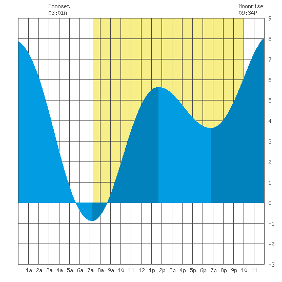 Kupreanof Harbor tide chart for Thursday, August 19, 2021