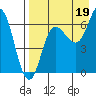 Kupreanof Harbor tide chart for Thursday, August 19, 2021