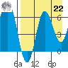 Kupreanof Harbor tide chart for Sunday, August 22, 2021