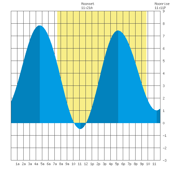 Kupreanof Harbor tide chart for Wednesday, August 25, 2021