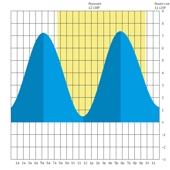 Kupreanof Harbor tide chart for Thursday, August 26, 2021
