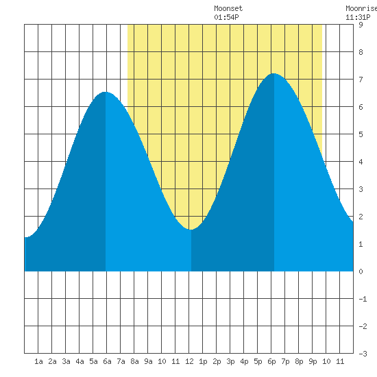 Kupreanof Harbor tide chart for Friday, August 27, 2021
