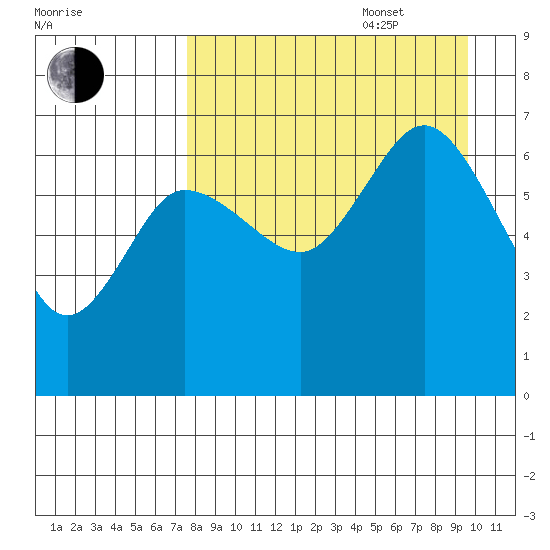 Kupreanof Harbor tide chart for Sunday, August 29, 2021