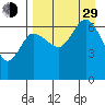 Kupreanof Harbor tide chart for Sunday, August 29, 2021