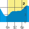 Kupreanof Harbor tide chart for Monday, August 2, 2021
