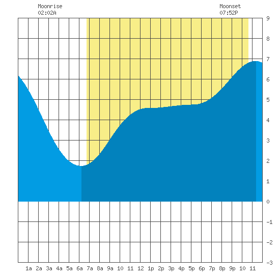 Kupreanof Harbor tide chart for Tuesday, August 3, 2021