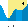 Kupreanof Harbor tide chart for Wednesday, August 4, 2021
