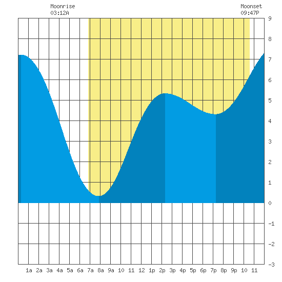 Kupreanof Harbor tide chart for Thursday, August 5, 2021