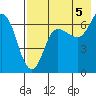 Kupreanof Harbor tide chart for Thursday, August 5, 2021