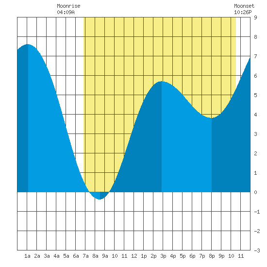 Kupreanof Harbor tide chart for Friday, August 6, 2021