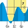 Kupreanof Harbor tide chart for Saturday, August 7, 2021
