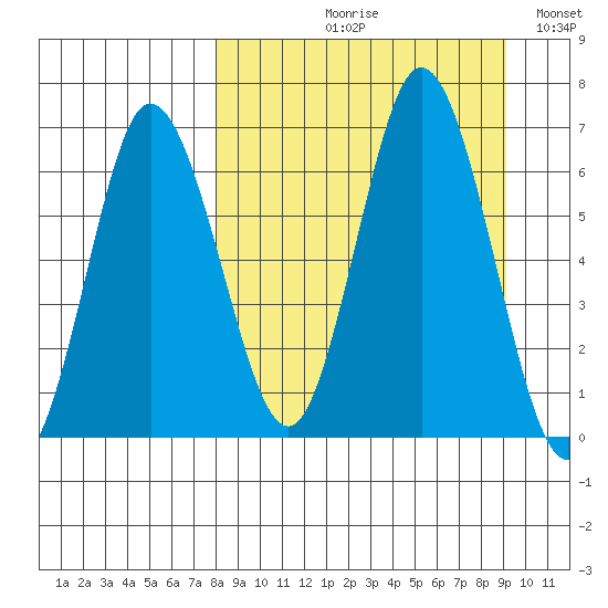 Kupreanof Harbor tide chart for Friday, September 10, 2021