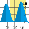 Kupreanof Harbor tide chart for Friday, September 10, 2021