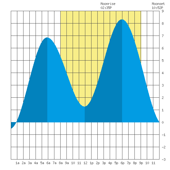 Kupreanof Harbor tide chart for Saturday, September 11, 2021