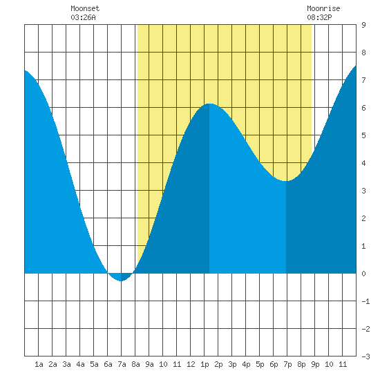 Kupreanof Harbor tide chart for Friday, September 17, 2021