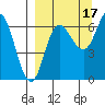 Kupreanof Harbor tide chart for Friday, September 17, 2021