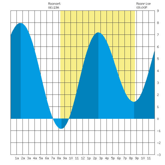 Kupreanof Harbor tide chart for Sunday, September 19, 2021
