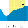 Kupreanof Harbor tide chart for Wednesday, September 1, 2021