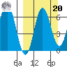Kupreanof Harbor tide chart for Monday, September 20, 2021