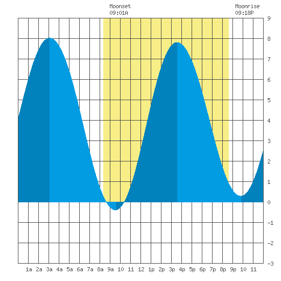 Kupreanof Harbor tide chart for Tuesday, September 21, 2021