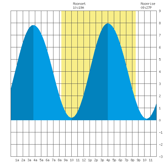 Kupreanof Harbor tide chart for Wednesday, September 22, 2021